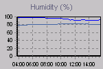 Humidity Graph Thumbnail