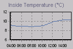 Inside Temperature Graph Thumbnail