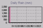 Daily Rain Graph Thumbnail