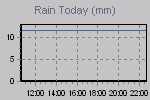 Today's Rainfall Graph Thumbnail