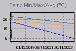 Temp Min/Max Graph Thumbnail