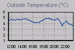 Temperature Graph Thumbnail