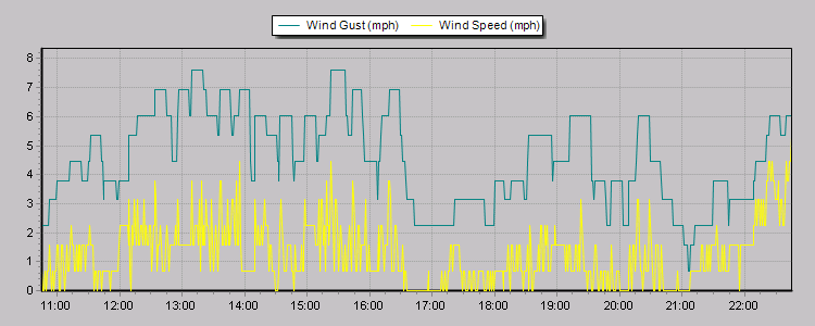 Weather Graphs