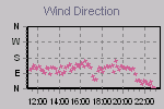 Wind Direction Thumbnail